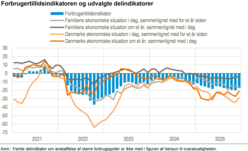 Fremgang i fortsat negativ forbrugertillid