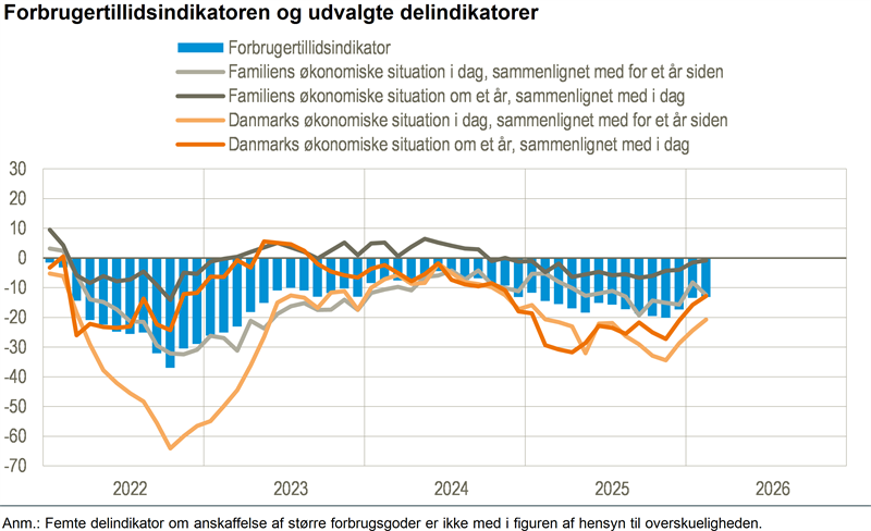 Forbrugertilliden på niveau med januar