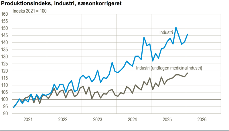 Industriens produktion steg i januar