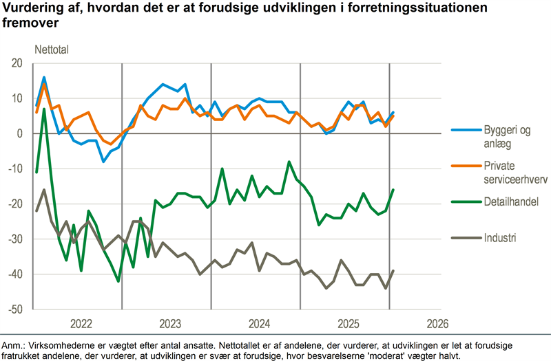 Industrien har svært ved at forudsige udviklingen
