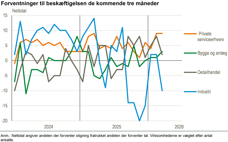 Tre af fire erhverv forventer stigende beskæftigelse