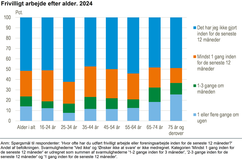 Hver femte ældre arbejder ugentligt frivilligt