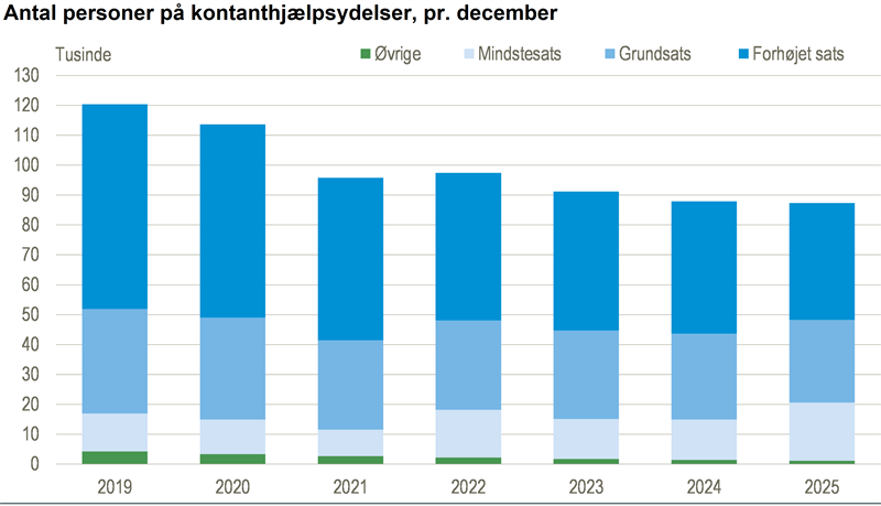 Flere kontanthjælpsmodtagere på mindstesats