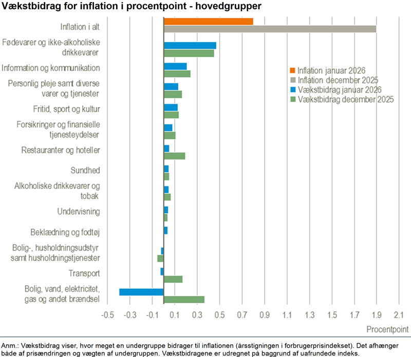 Markant fald i inflationen