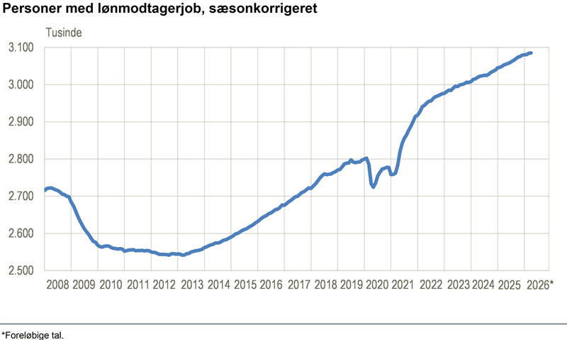 800 flere lønmodtagere i april