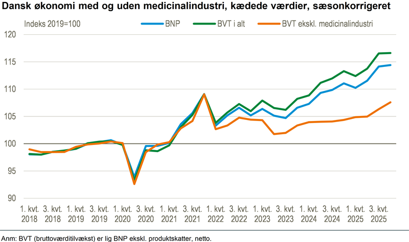 BNP-vækst på 2,9 pct. i 2025