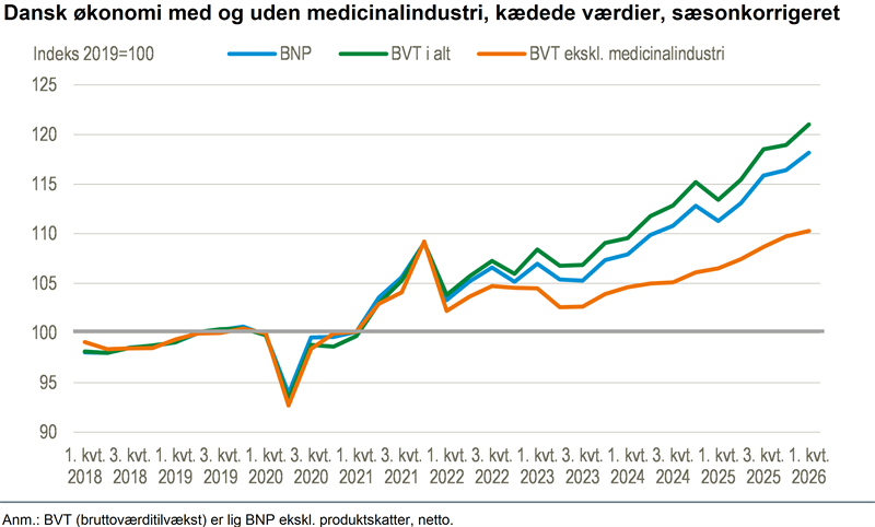 Fremgang i BNP på 1,5 pct. i første kvartal