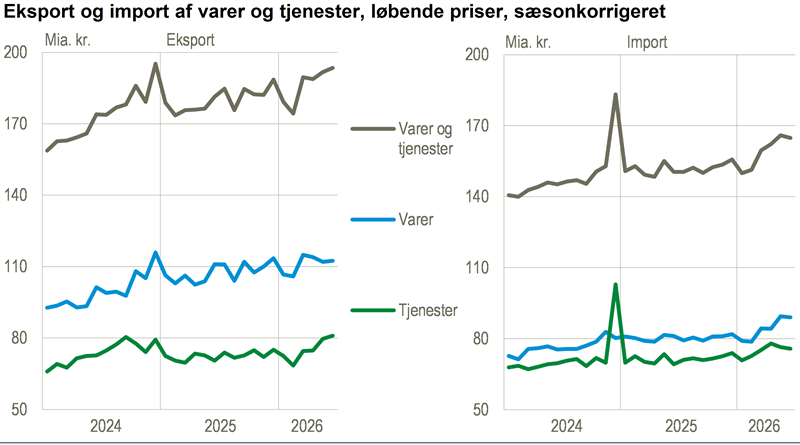 Eksporten af varer og tjenester steg i juni