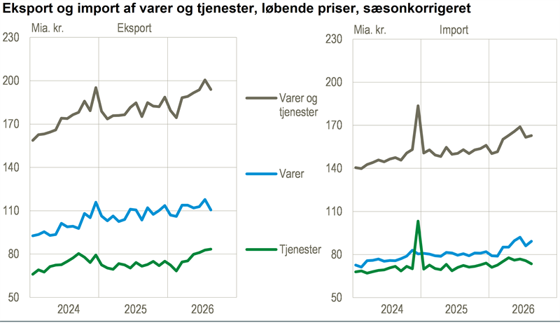 Fald i eksport af varer i august