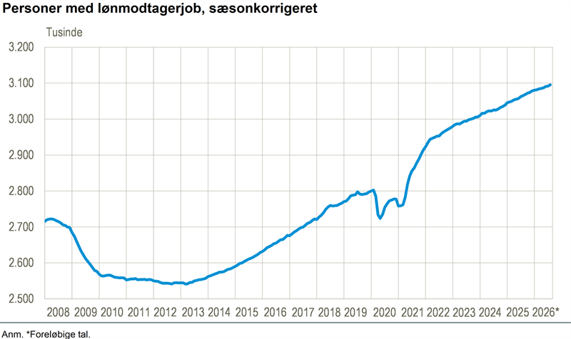 3.600 flere lønmodtagere i august