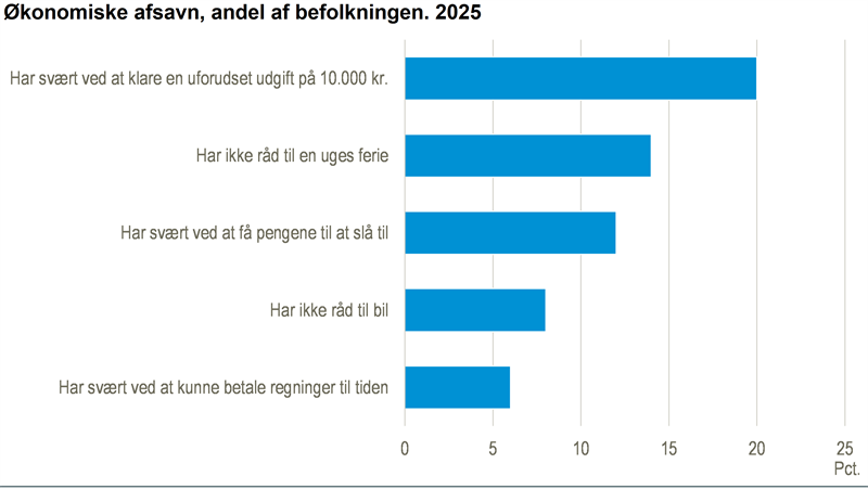 Hver ottende har svært ved at få penge til at slå til