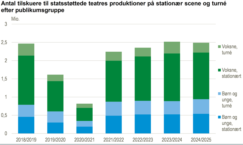 Flere ser scenekunst for børn og unge