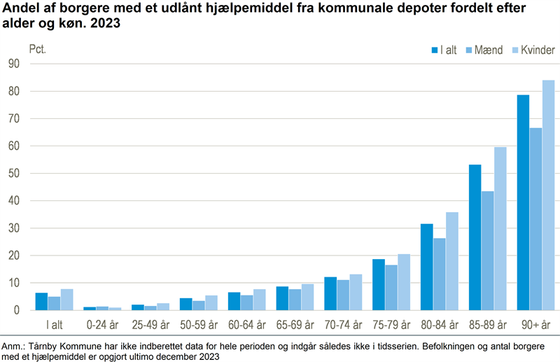 381.000 borgere havde et udlånt hjælpemiddel i 2023