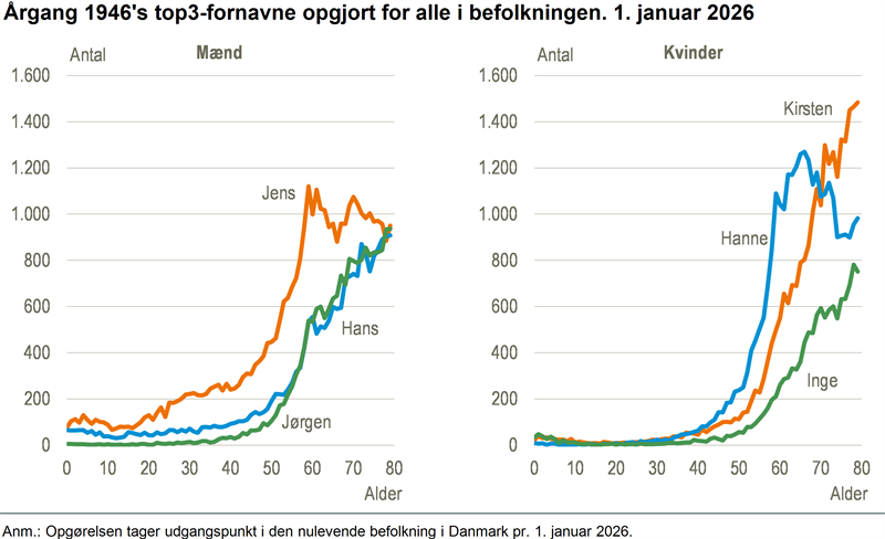 1946-årgangen hedder især Kirsten og Jens