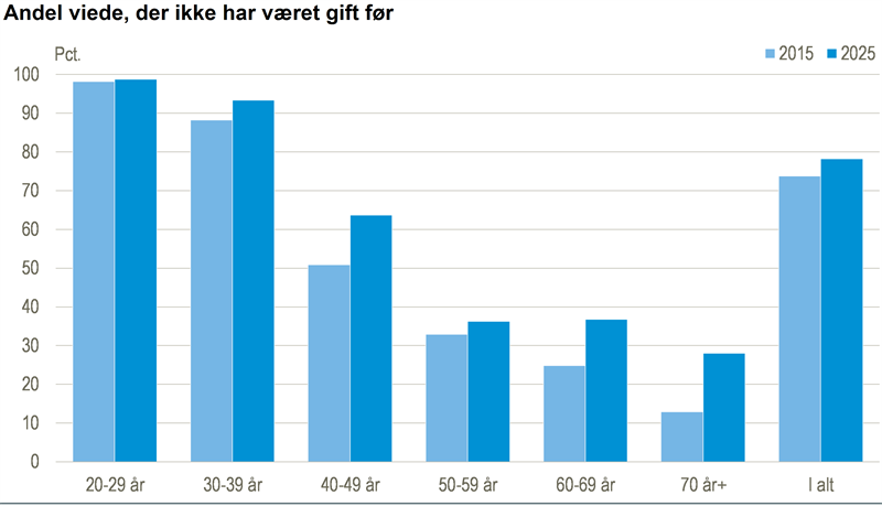 Flere bliver viet for første gang