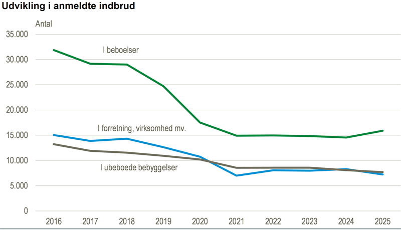 Flere anmeldte indbrud i beboelse