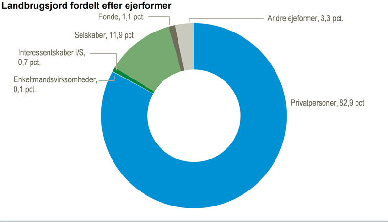 Langt det meste landbrugsjord er i privat dansk eje