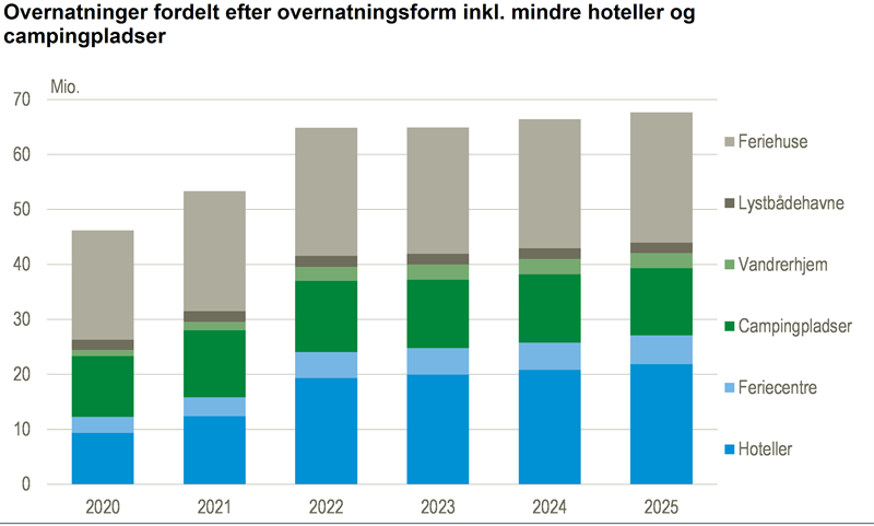 Næsten 68 mio. overnatninger i 2025