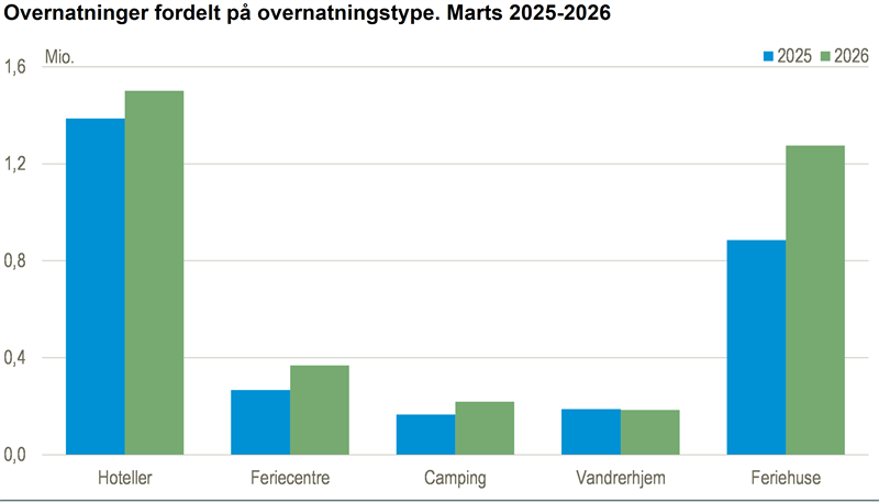 Palmesøndag gav flere overnatninger i marts 2026