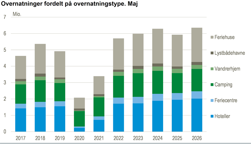 Over 6 mio. turistovernatninger i maj 2026