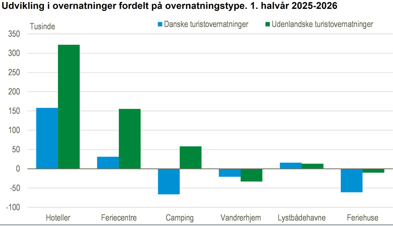 Højeste antal turistovernatninger for første halvår