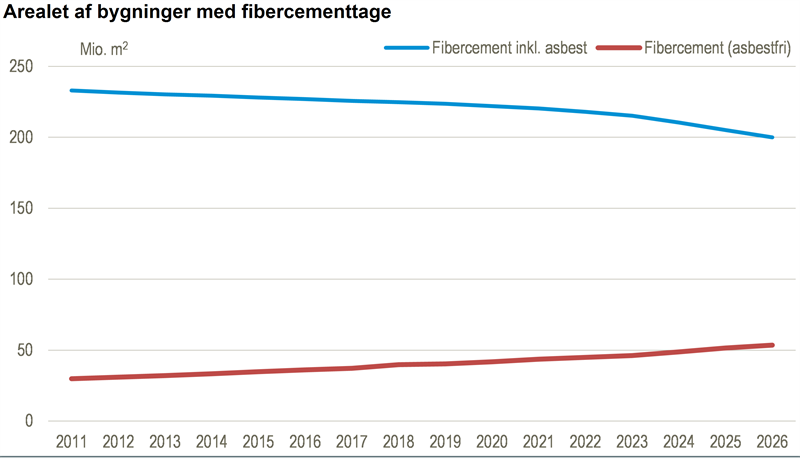 Flere asbestfrie tage i 2025