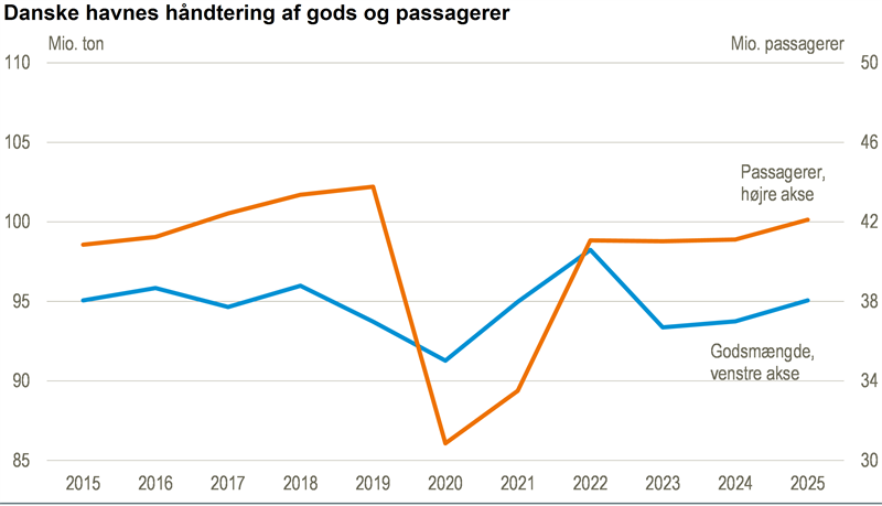 Fremgang i både passagerer og gods i havnene