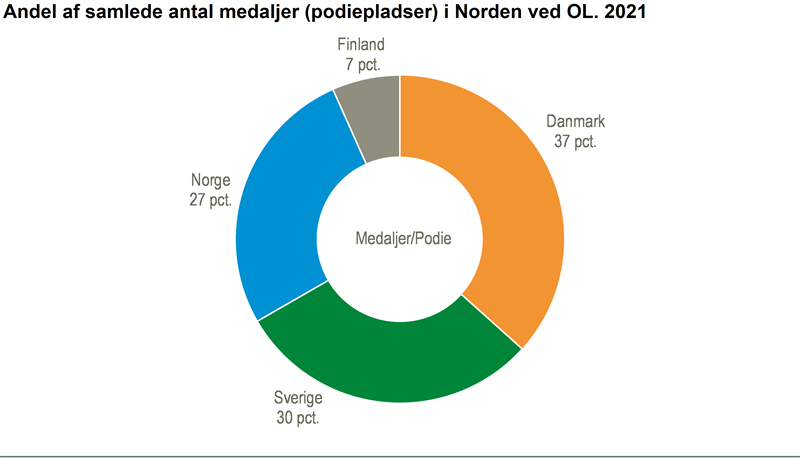 Danmark fik flest medaljer i Norden ved seneste OL