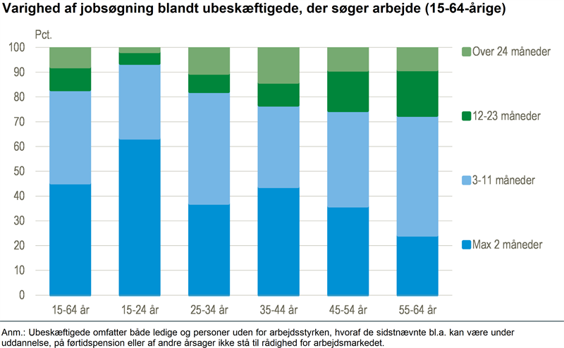 Hver sjette jobsøgende har søgt arbejde i over et år
