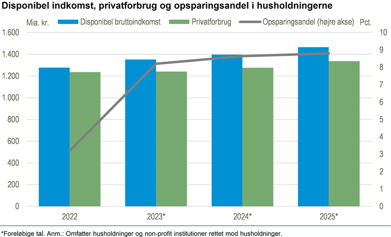 Husholdningerne sparede lidt mere op i 2025