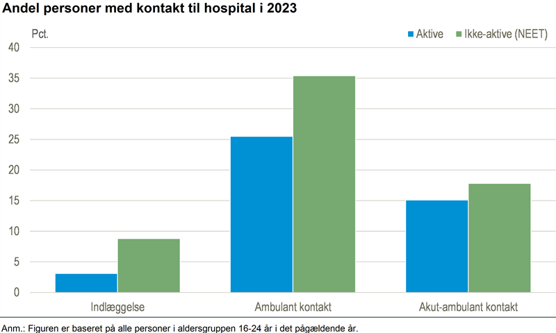 NEET-gruppen har mere kontakt til hospitalet