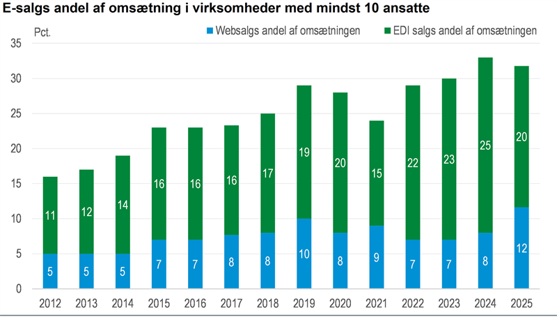 E-salg er fordoblet siden 2012