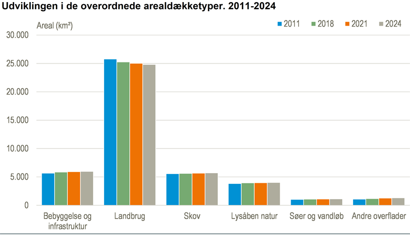Landbrugsarealet skrumper år for år