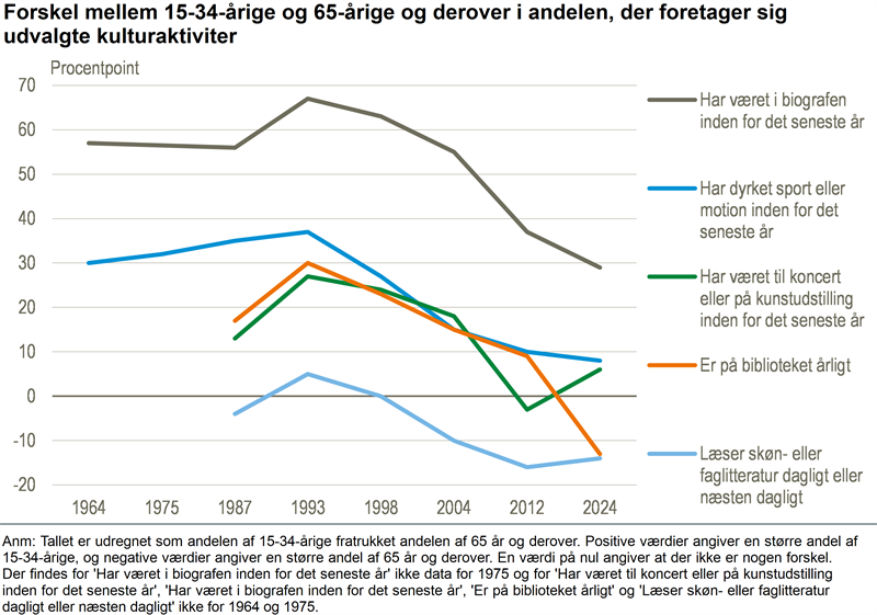 Faldende aldersforskelle i kulturvaner