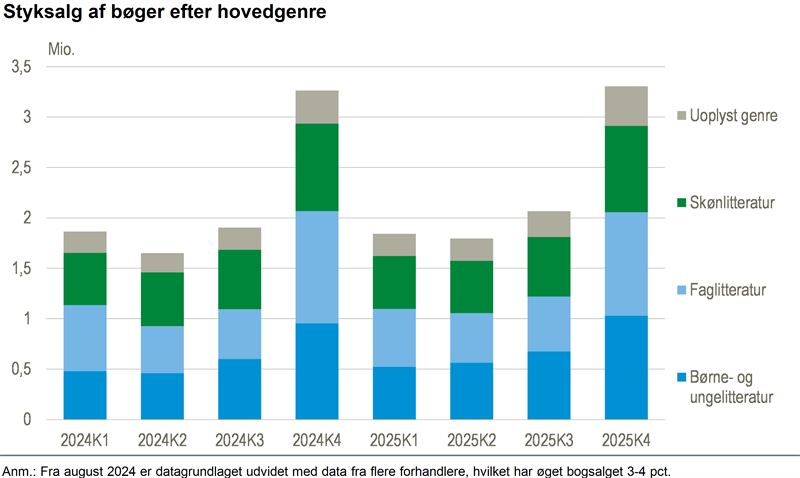 En tredjedel af årets bogsalg lå i 4. kvartal