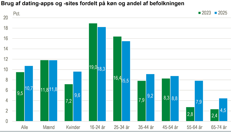 Stigning i online dating