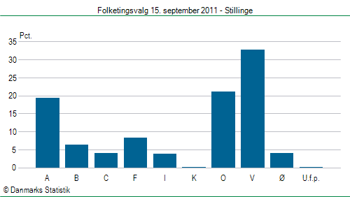 Folketingsvalg torsdag 15. september 2011