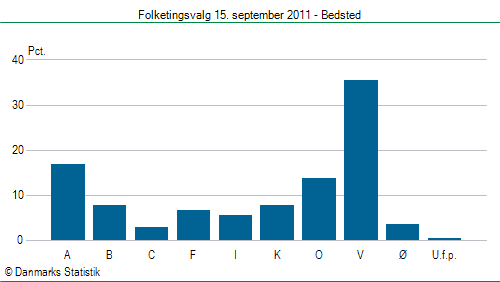 Folketingsvalg torsdag 15. september 2011