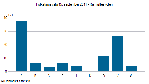 Folketingsvalg torsdag 15. september 2011