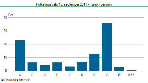 Folketingsvalg torsdag 15. september 2011
