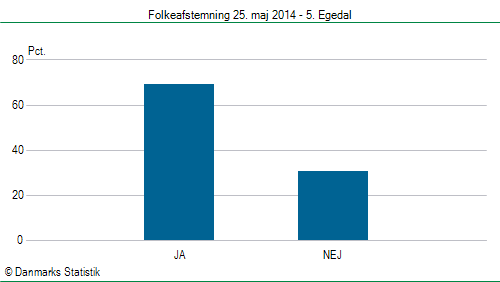 Folkeafstemning søndag 25. maj 2014