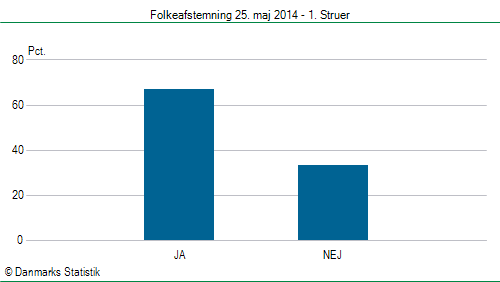 Folkeafstemning søndag 25. maj 2014
