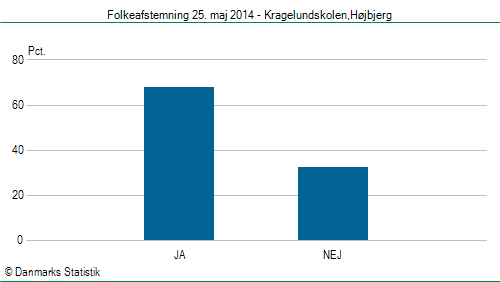 Folkeafstemning søndag 25. maj 2014