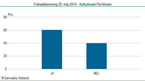 Folkeafstemning søndag  25. maj 2014