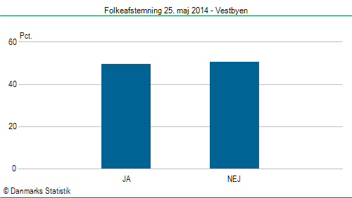 Folkeafstemning søndag  25. maj 2014