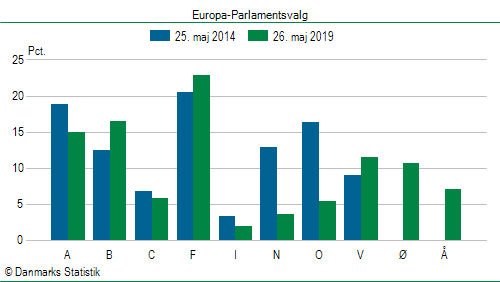 Europa-Parlamentsvalg søndag  26. maj 2019