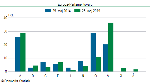 Europa-Parlamentsvalg søndag  26. maj 2019