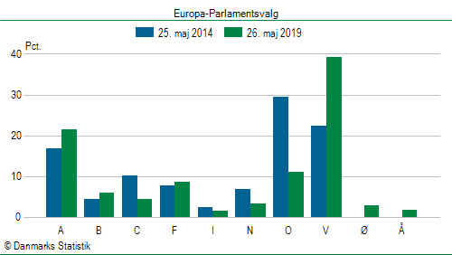 Europa-Parlamentsvalg søndag  26. maj 2019