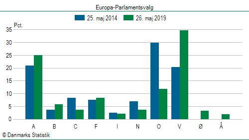 Europa-Parlamentsvalg søndag  26. maj 2019