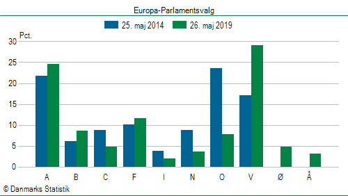 Europa-Parlamentsvalg søndag  26. maj 2019